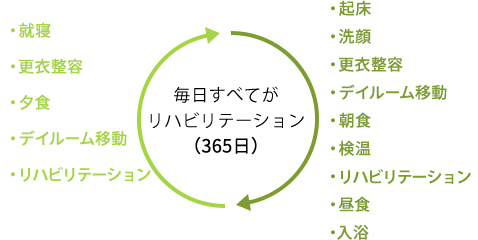 生活すべてがリハビリテーション
